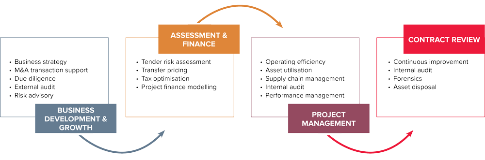 Oil Gas Mining Services - Process