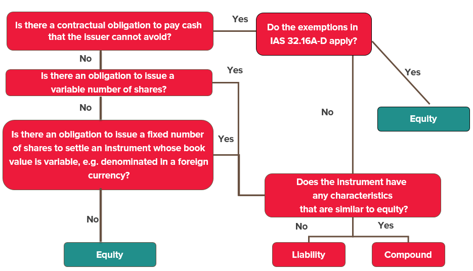 IAS 32