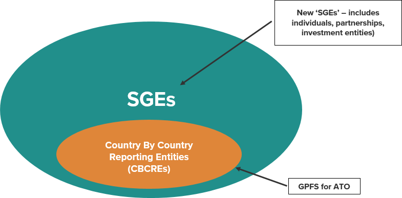 SGE diagram