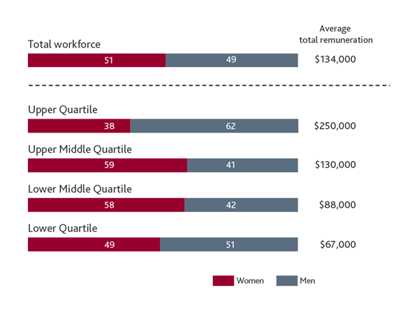 Gender composition and average remuneration by pay quartile