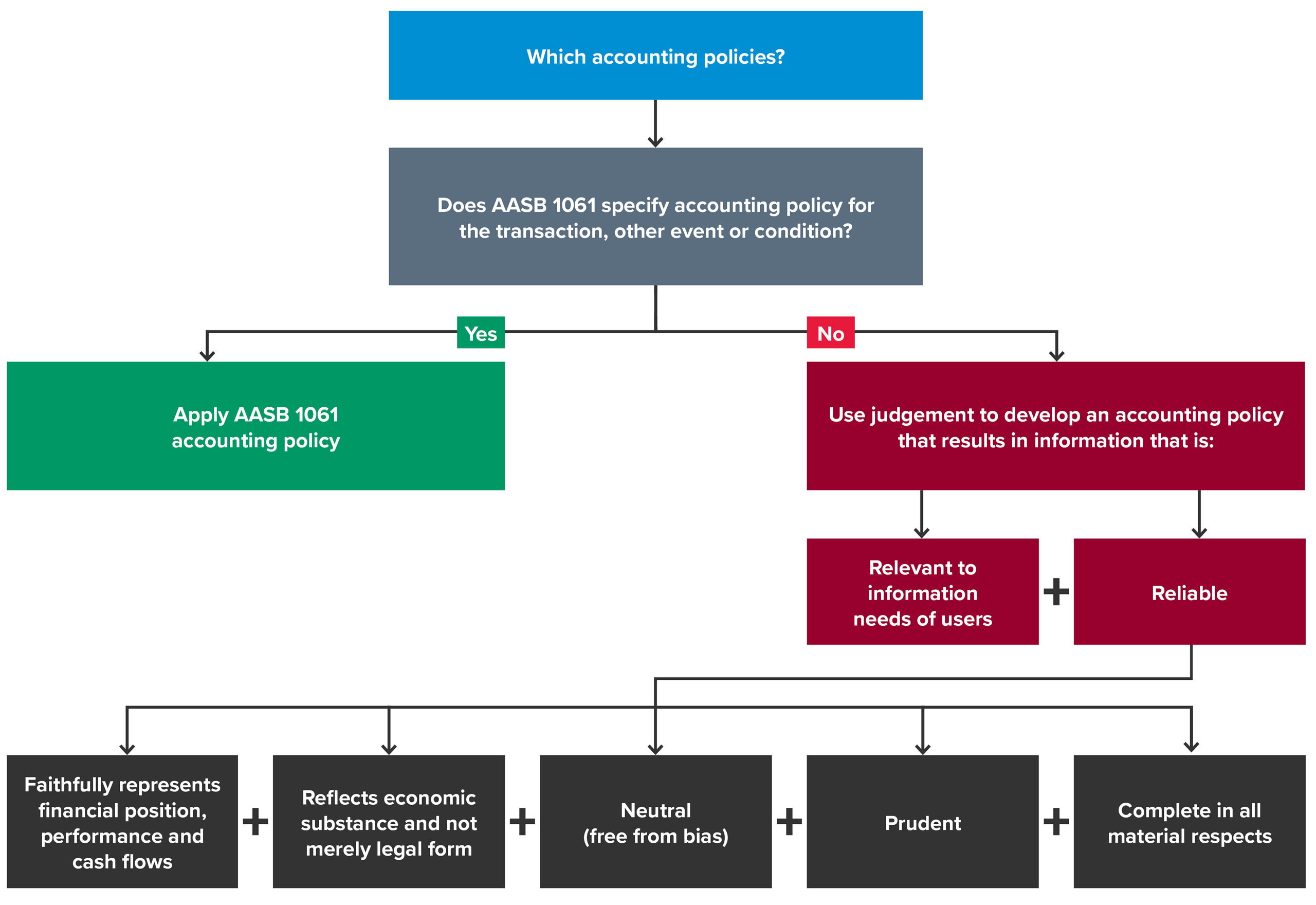 Which accounting policies flow diagram