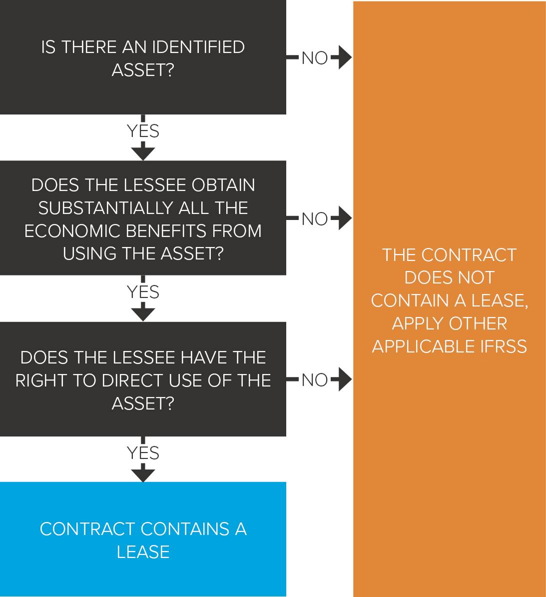 What is a lease?