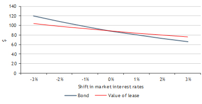 Figure 4 – Development in values following shifts in interest rates – lease value vs bond (10-year term)