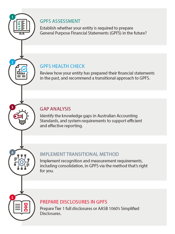 GPFS Transition Steps