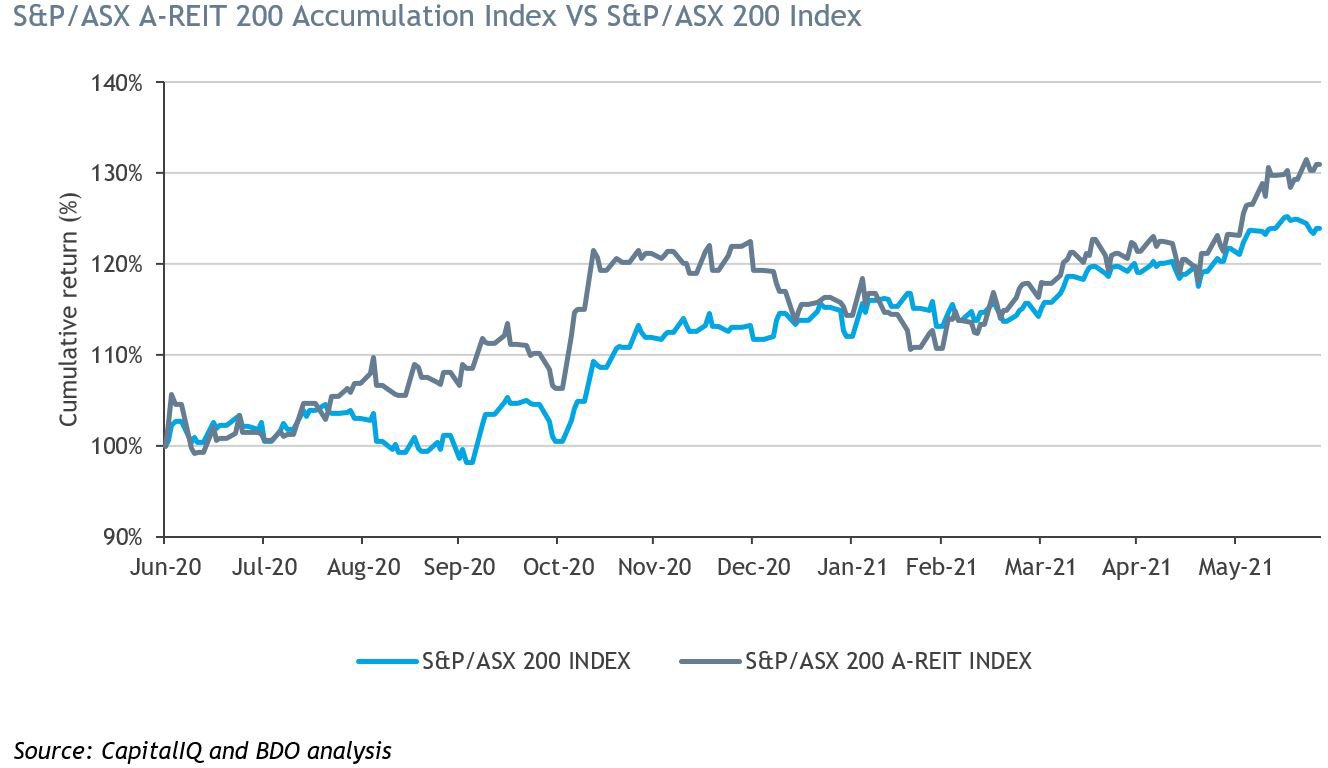 AREIT Sector Price return