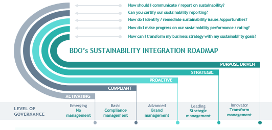 BDO's Sustainability integration roadmap