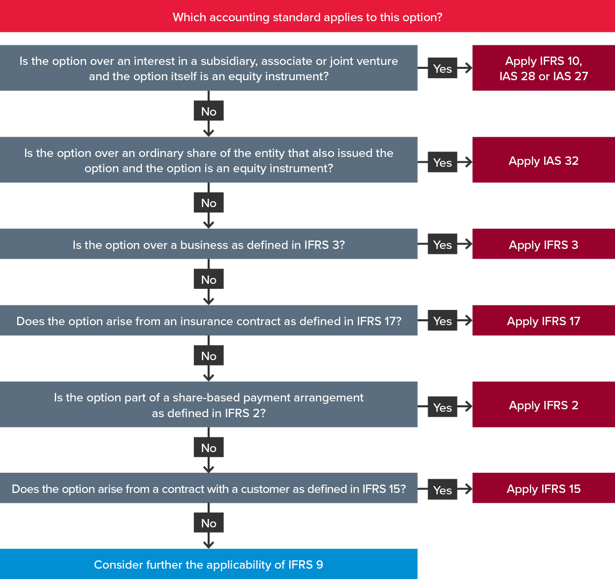 Which accounting standard applies to this option flow diagram