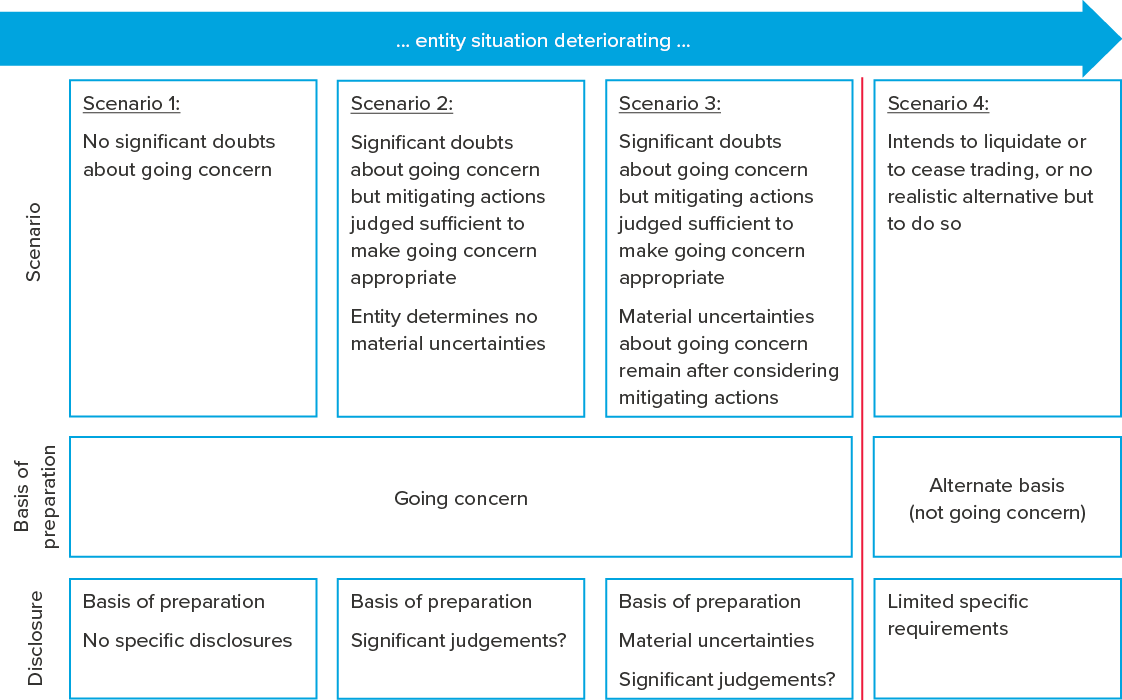 Entity situation scenarios