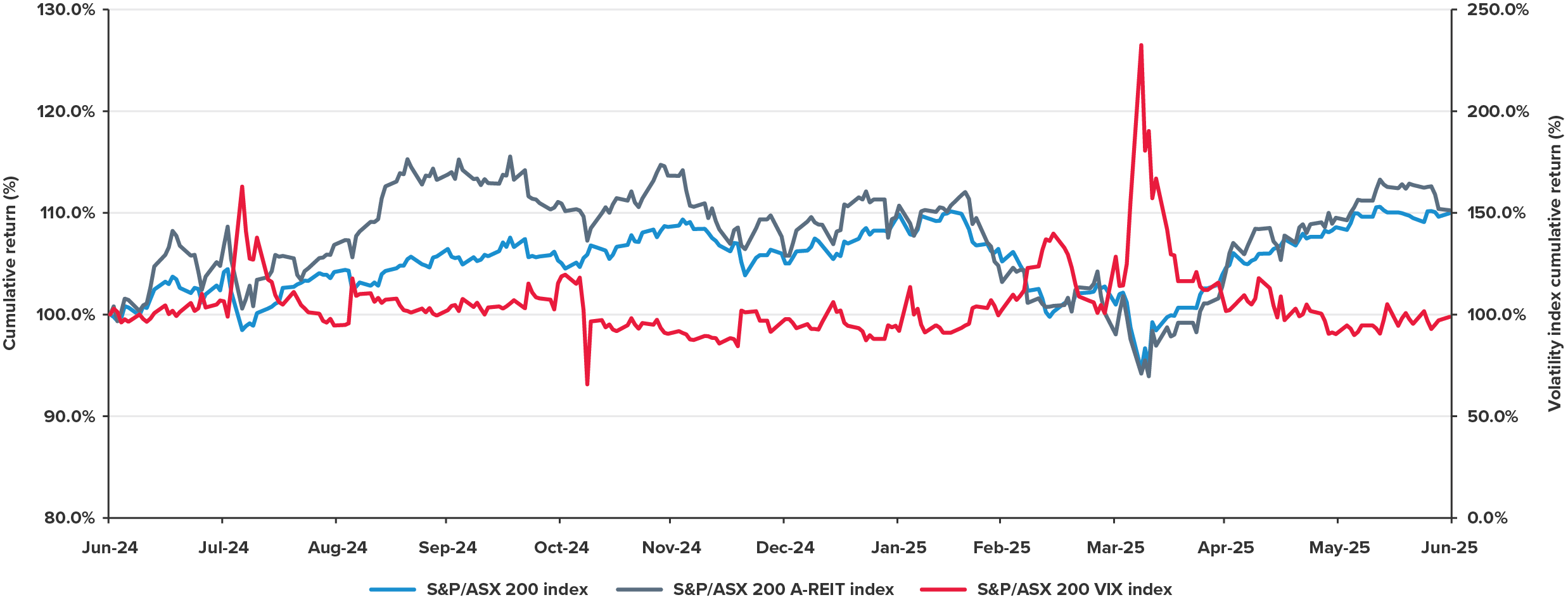 A-REIT Sector price return chart