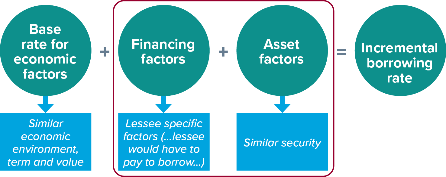 Determine a base rate