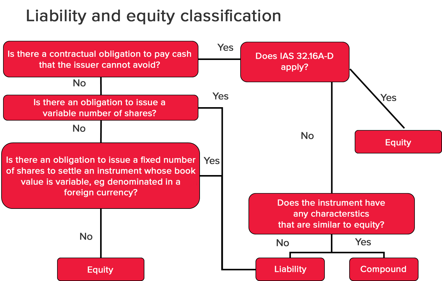 Flowchart for appropriate classification of this convertible note