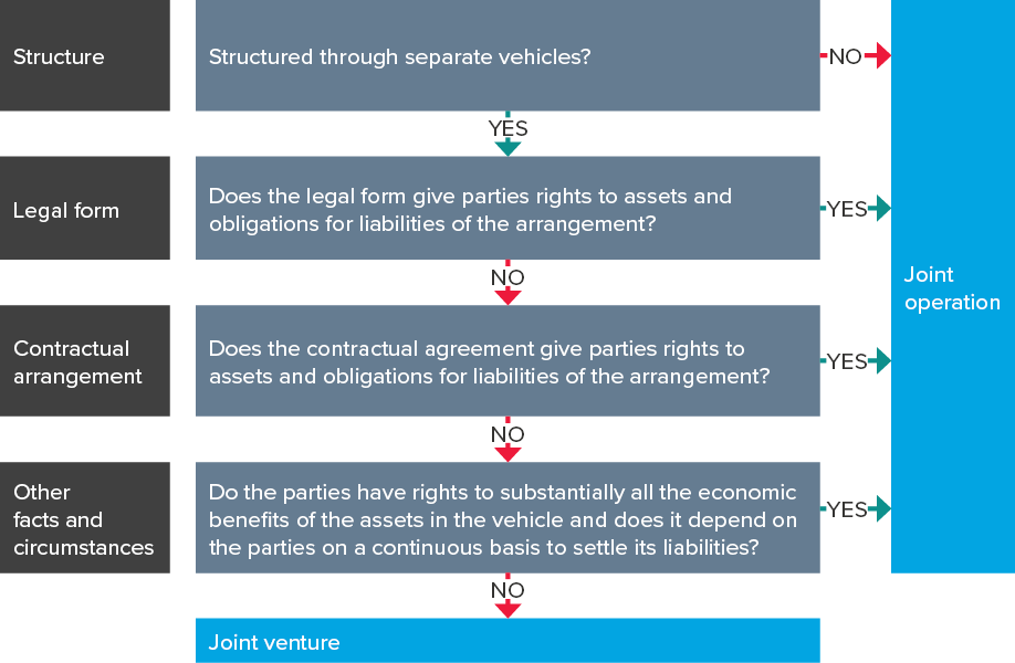 Joint Venture and Joint Operation structure