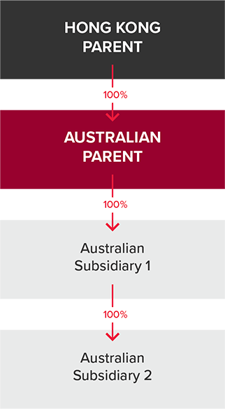Ultimate Australian parent consolidation