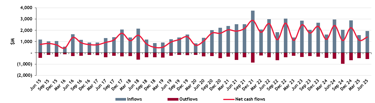 ASX explorers' financing cash flows ($M) - June quarter 2025