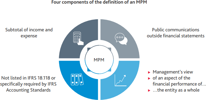 Diagram for the four components of the definition of an MPM