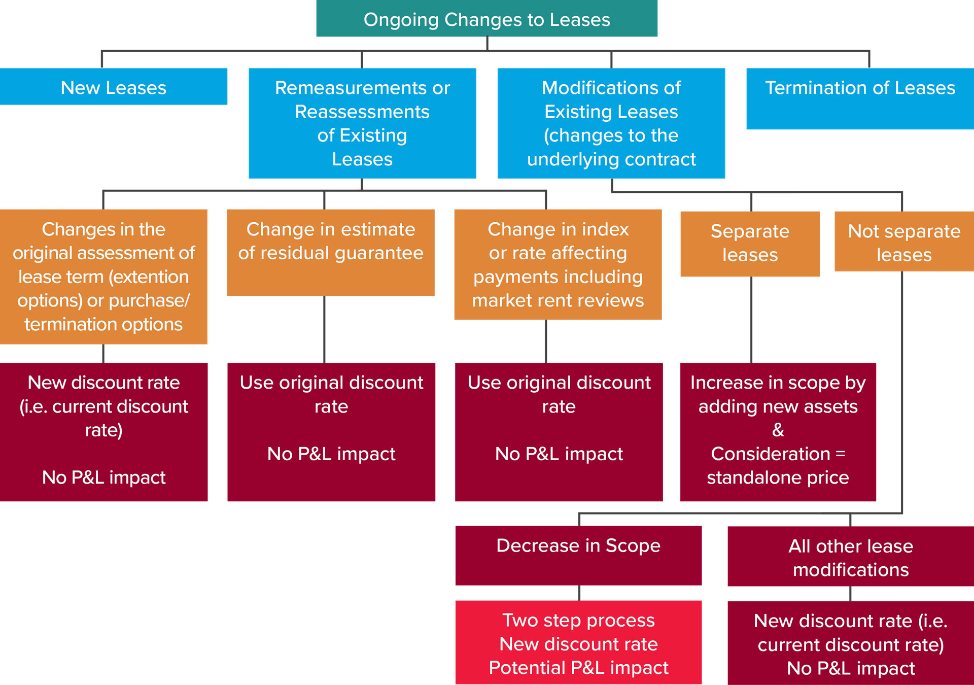 Ongoing changes to leases
