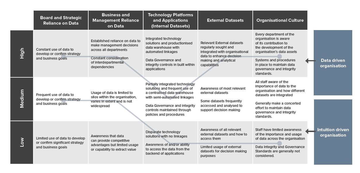 Data Maturity