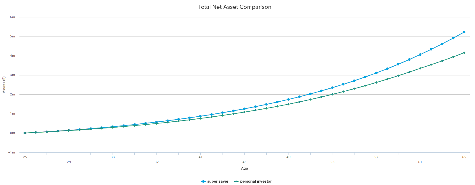 Total Net Asset Comparison