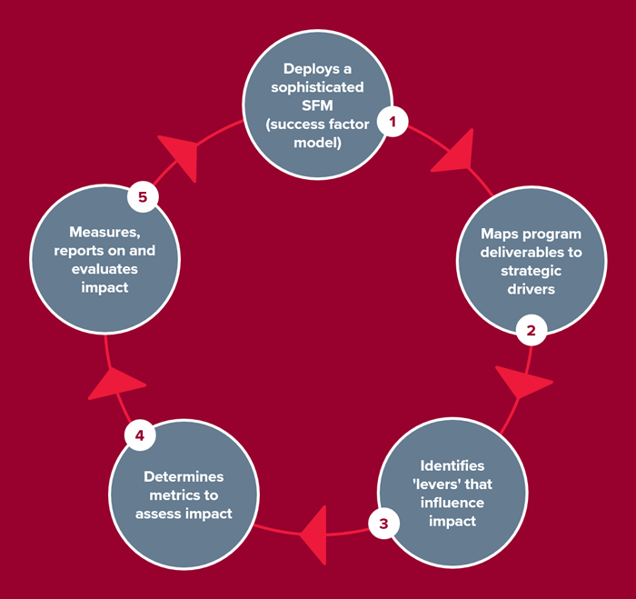 NFP sucess factor model