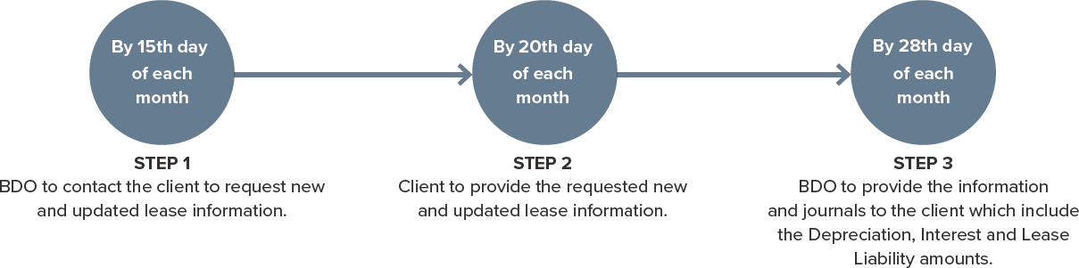 BDO Lease Management Services on-going process