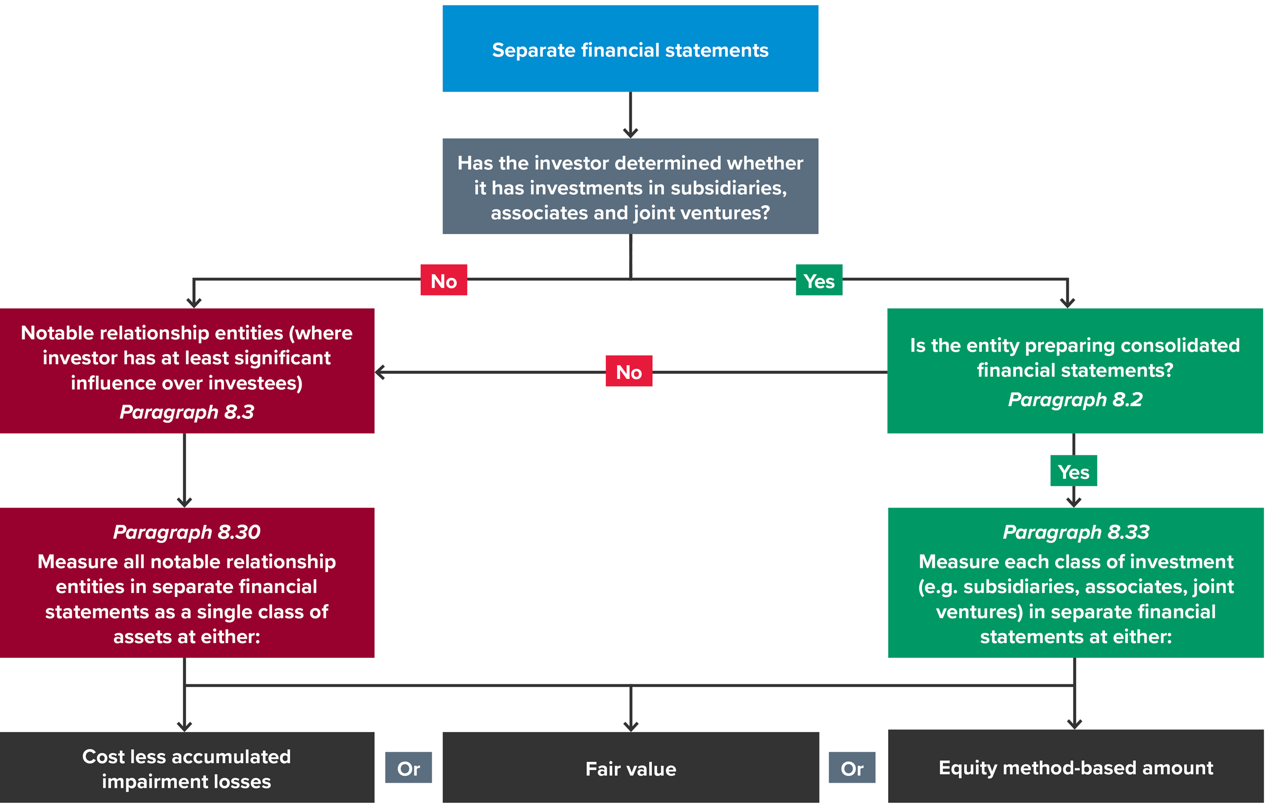 Diagram for investments measured in separate financial statements