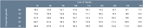 Table 2 – Duration sensitivity (years)