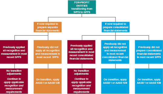 FOR-PROFIT ENTITIES transitioning from SPFS to GPFS