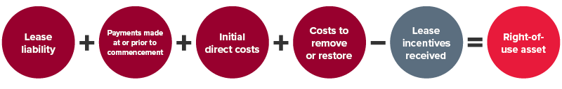 Diagram for How to account for lease incentives