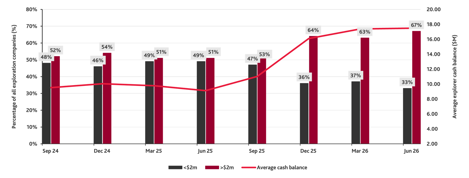 ASX explorers' cash balance