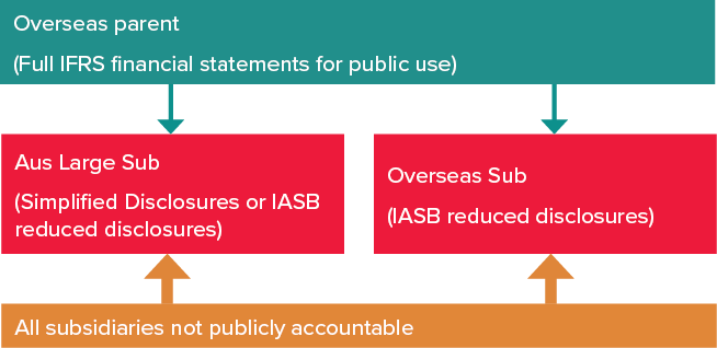 Proposals allowed as an additional reduced disclosure standard