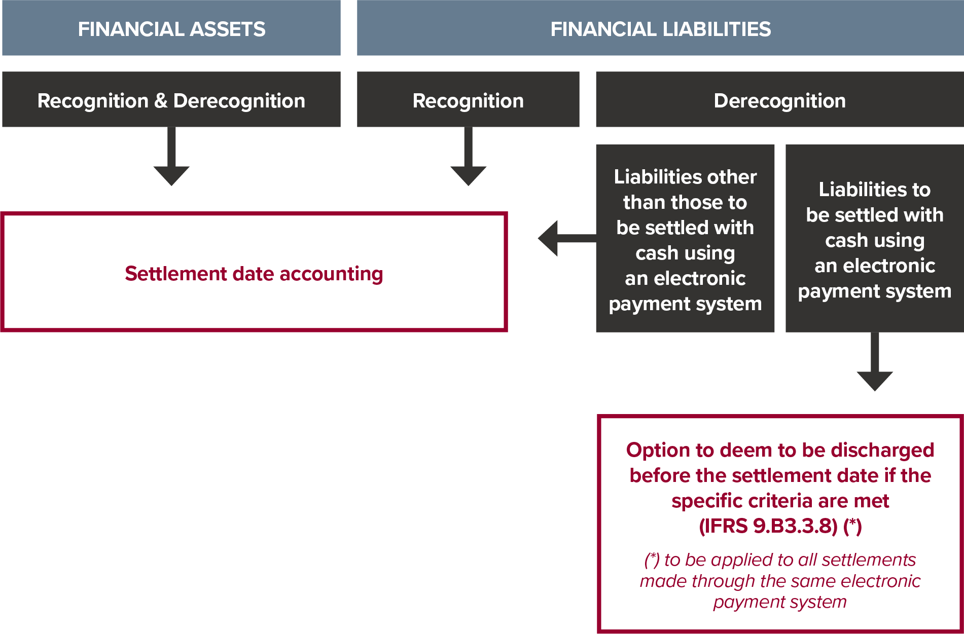 Derecognising financial assets and financial liabilities