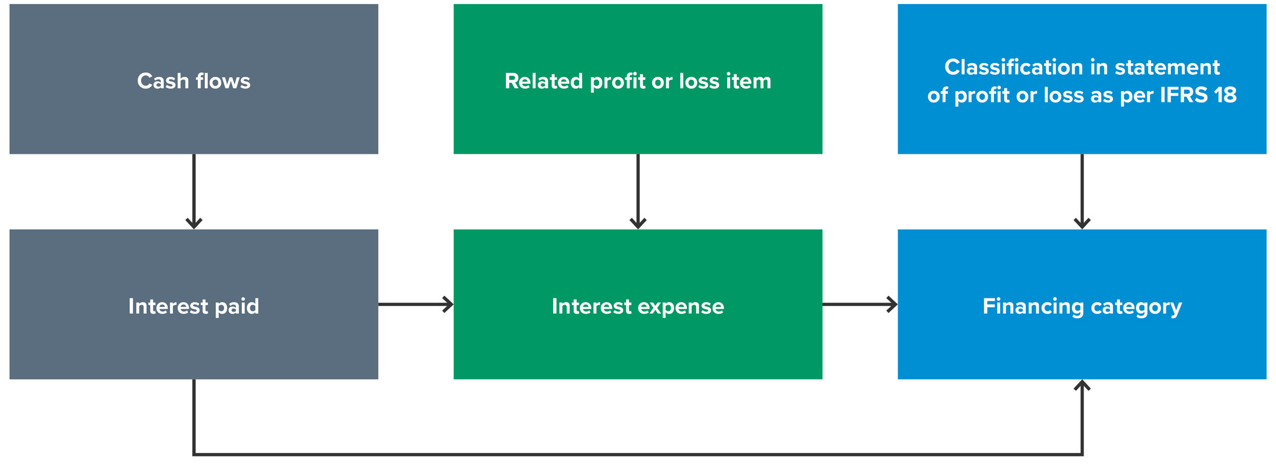 Banks and financial institutions - Example for interest paid