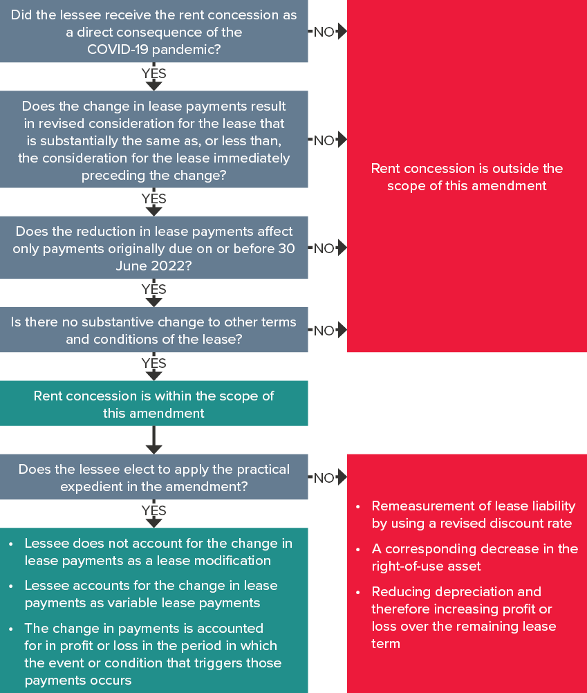 Rent Concessions Implications for lessees