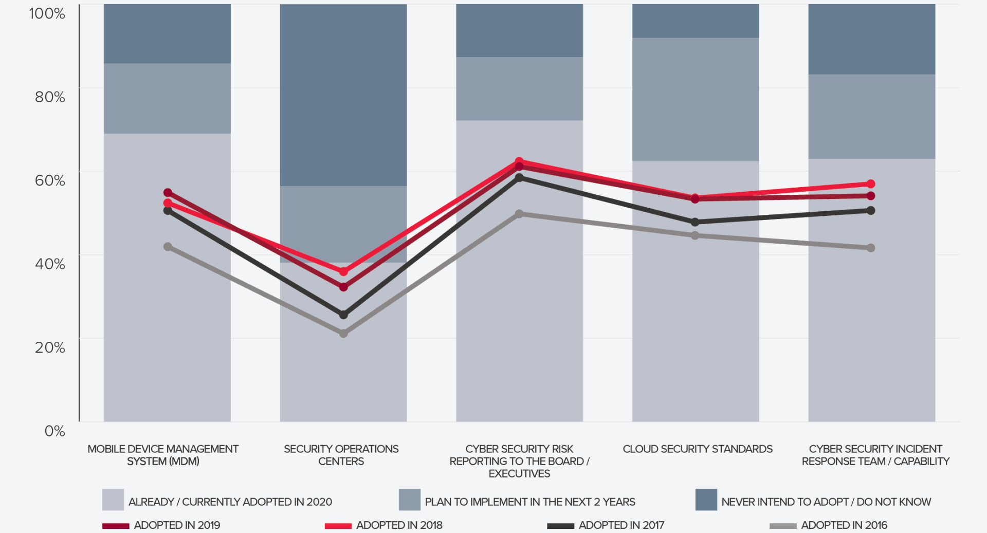 Cyber security 2020 all sectors top 5