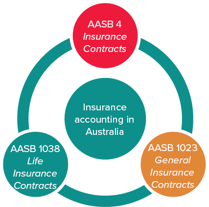 Insurance Accounting in Australia