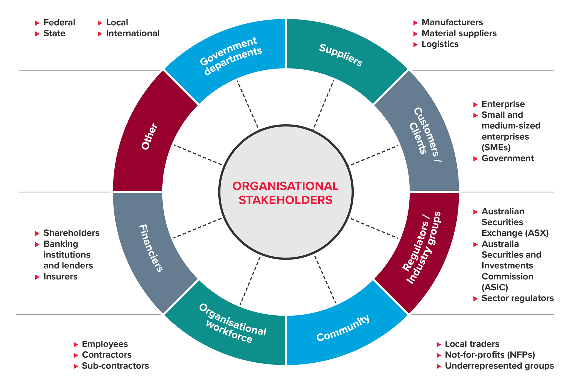 ESG Organisational Stakeholders