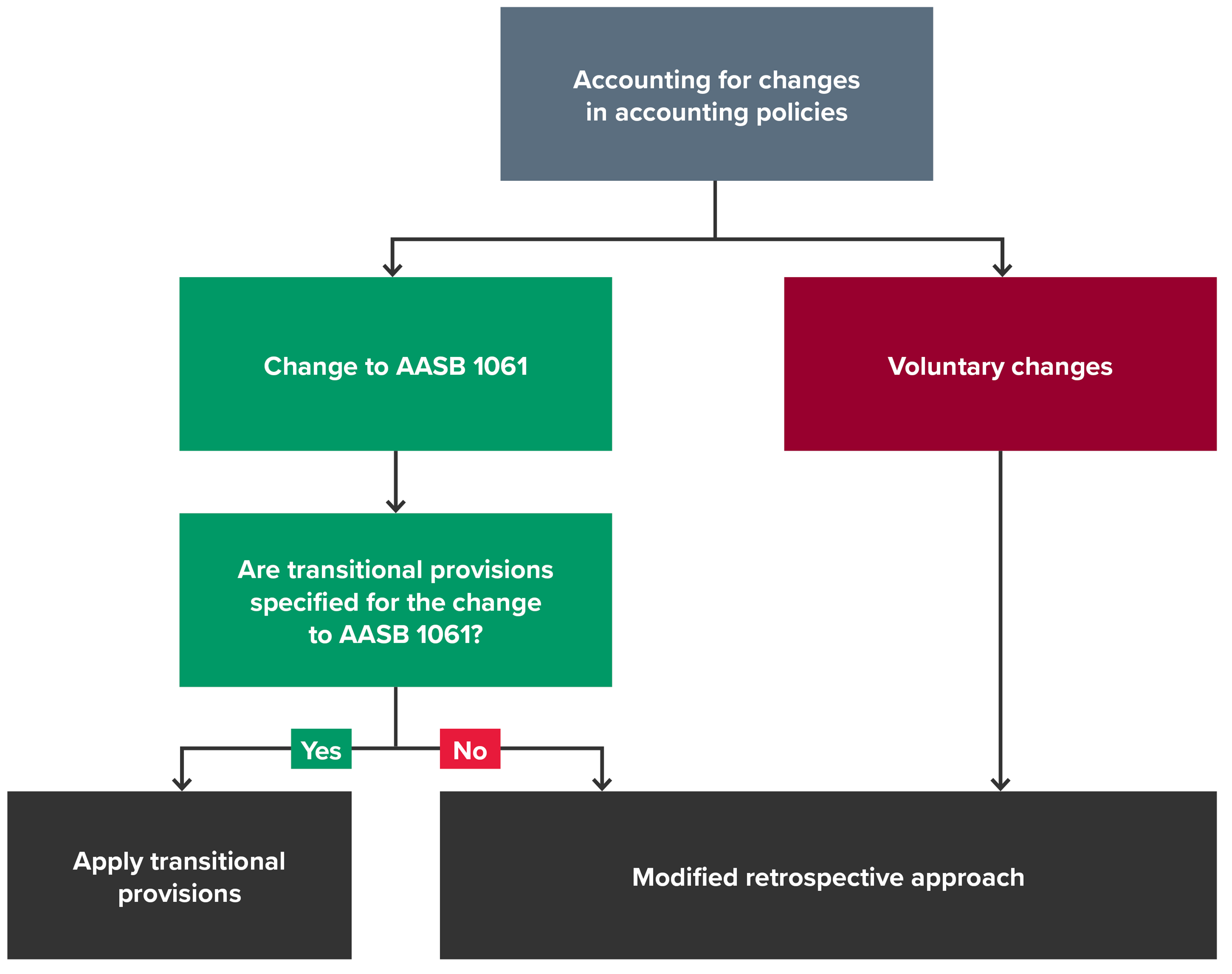 Accounting for changes in accounting policies flow diagram