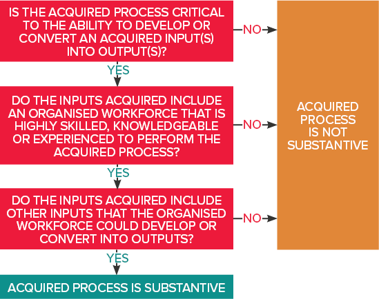 No outputs at acquisition date