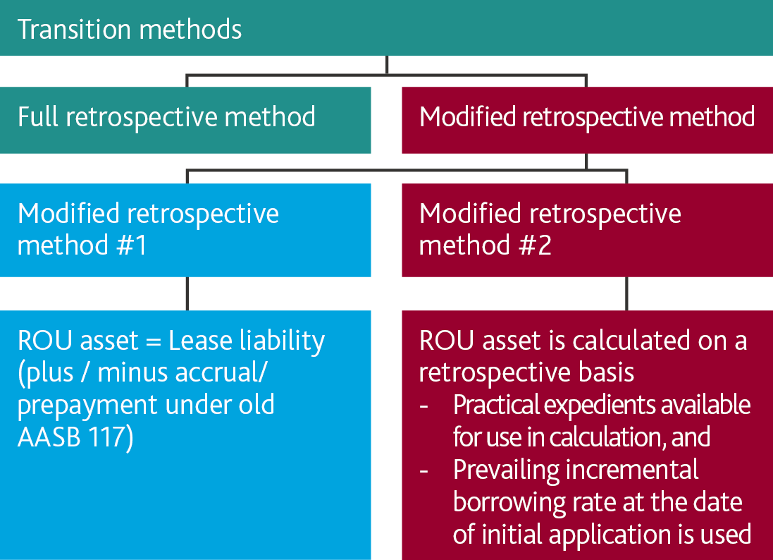 Transition – Which method is best to apply?