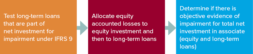 Impairment testing equity accounted investments