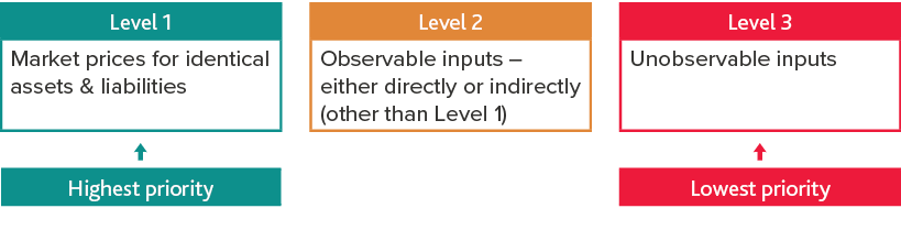 Fair value hierarchy