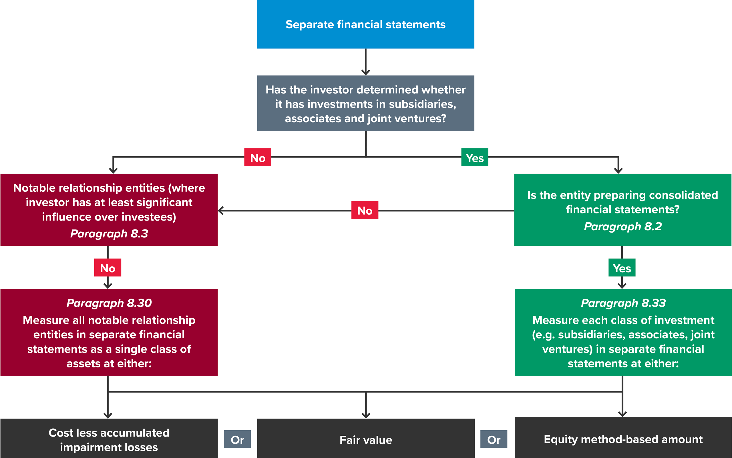 Diagram for investments measured in separate financial statements