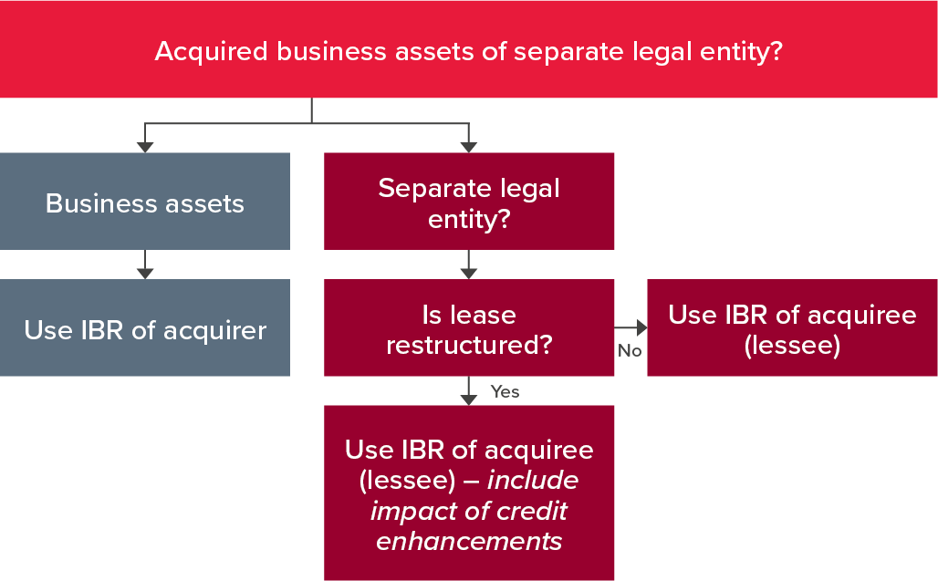 Acquired business assets or separate legal entity