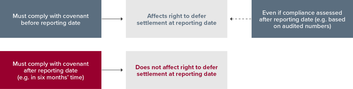 Right to defer settlement new paragraph 72B