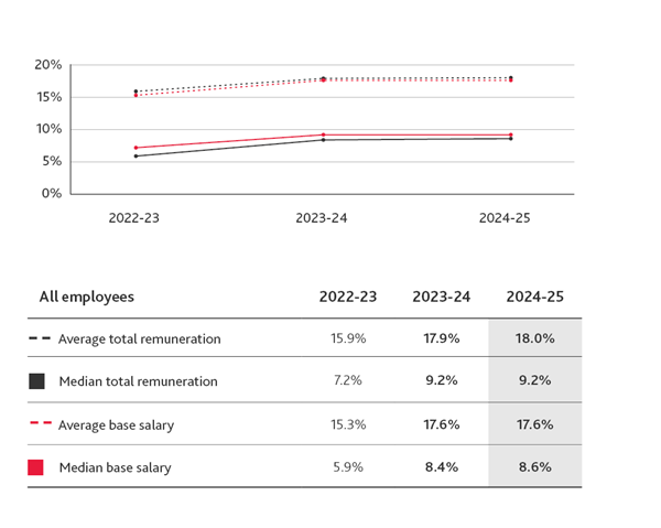 Gender pay gap over time