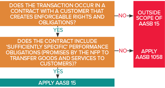 How AASB 15 impacts NFPs