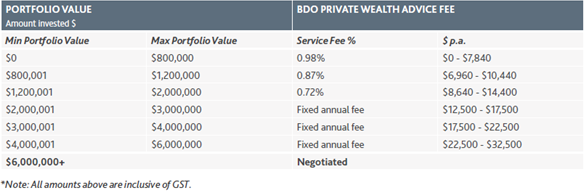 Ongoing service fee 