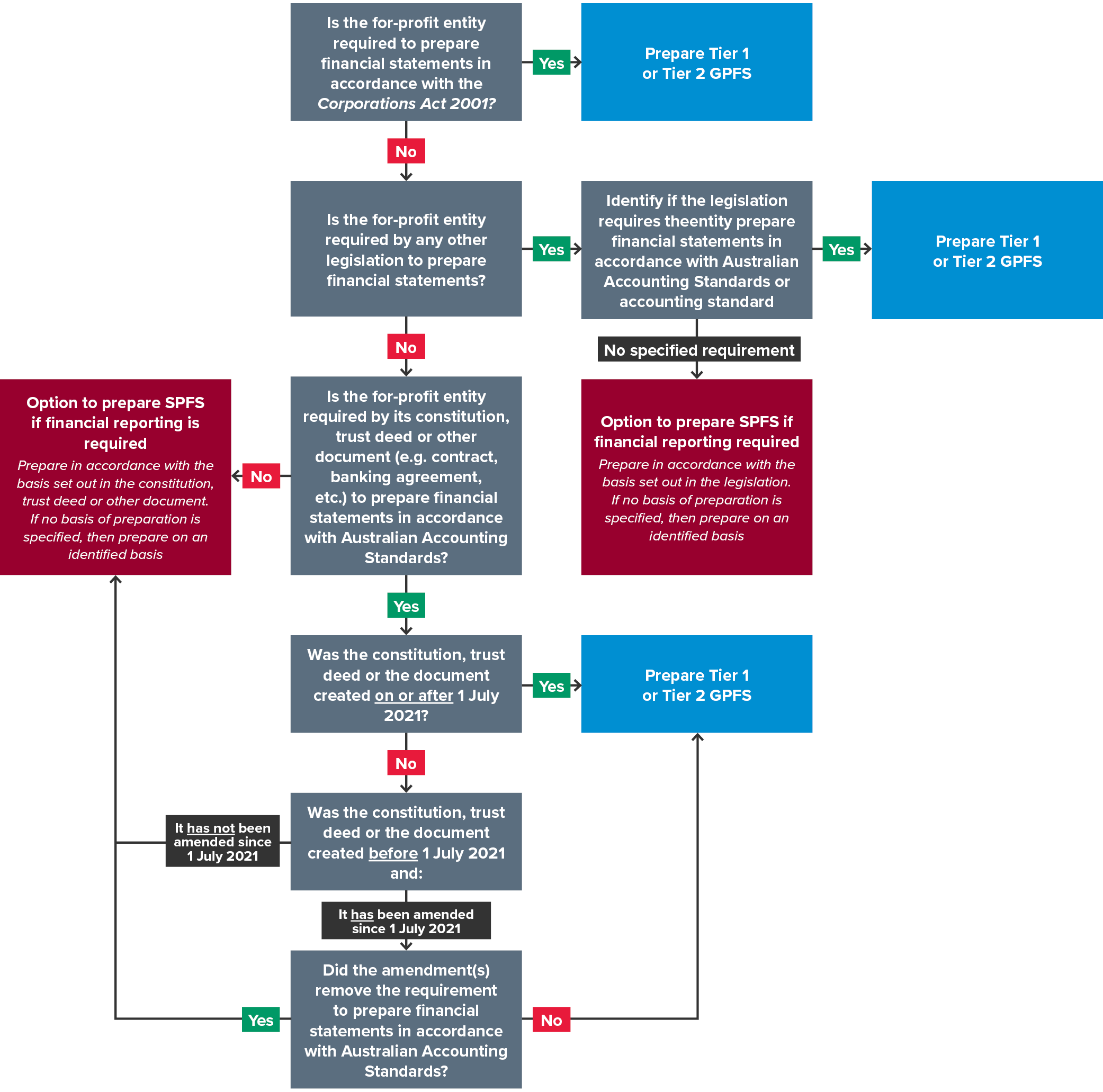 For profit entity financial reporting framework decision tree