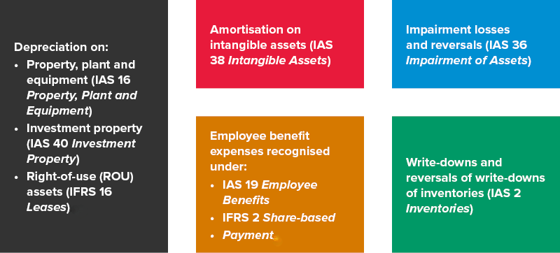 Diagram for specific expenses by nature