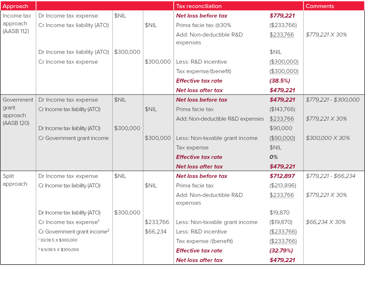 No current tax liability owing